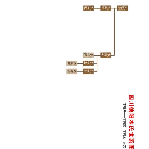 四川本氏宗谱（下）