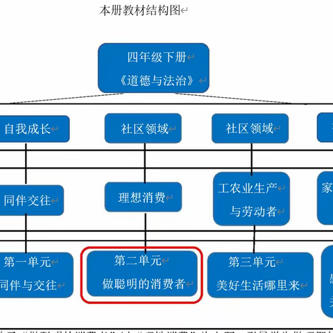 核心素养指向下小学道德与法治作业设计及学生素养展示(二十二)----四下《做聪明的消费者》