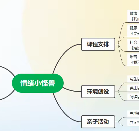 徐州开发区荆山桥幼儿园小二班12月课程故事《情绪小怪兽》