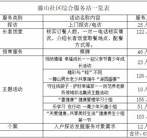 【藤山社区综合服务站】6月份工作总结