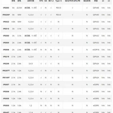 英集芯移动电源兼容市面主流手机快充，支持QC3.0/FCP/SCP/VOOC/AFC方案！