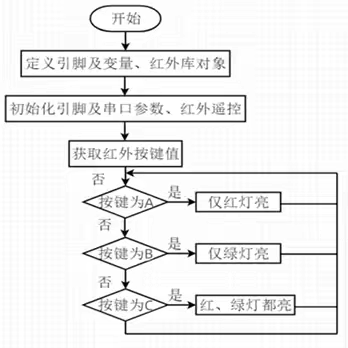 红外遥控控制LED灯