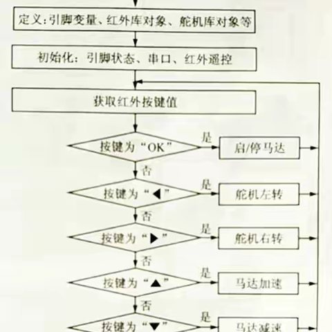 红外遥控调速小风扇