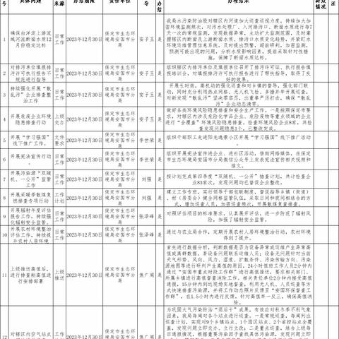 【坚持人民至上】保定市生态环境局安国市分局2023年12月份民生事项办理结果