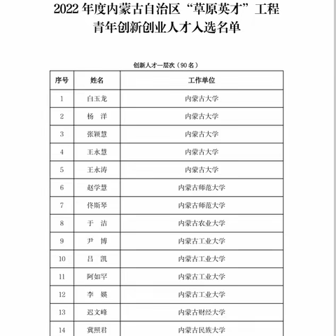 【喜报】四分公司书记、经理樊永伟荣获内蒙古自治区2022年度内蒙古“草原英才”称号