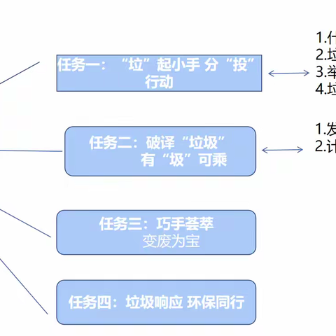 项目化学习：﻿别让垃圾再流浪