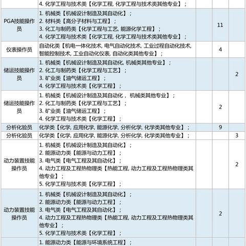 国能榆林化工有限公司2023年度毕业生招聘职位表