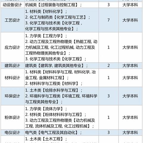 神华工程技术有限公司2023年度毕业生招聘职位表