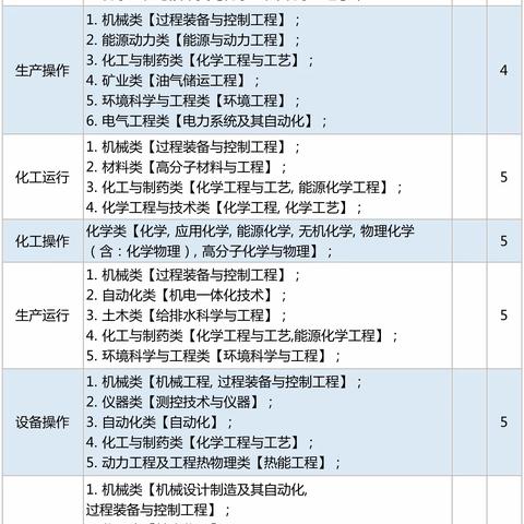 国能包头煤化工有限责任公司2023年度毕业生招聘职位表