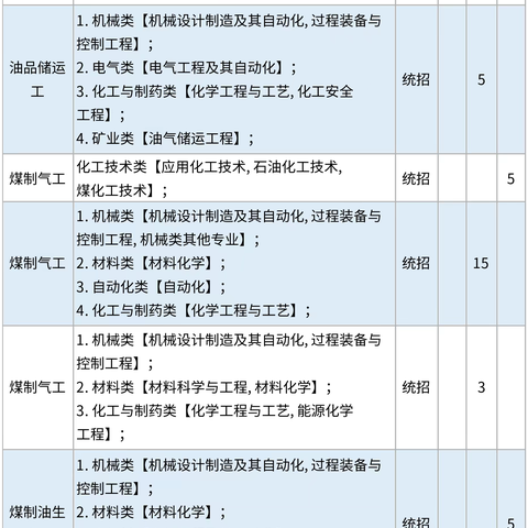 中国神华煤制油化工有限公司鄂尔多斯煤制油分公司2023年度毕业生招聘职位表