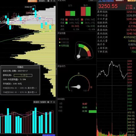 2023年3月大盘筹码状态（3.17）