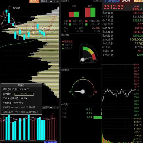 2023年4月大盘筹码状态（4.6）