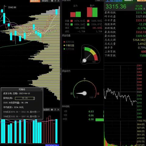 2023年4月大盘筹码状态（4.10）