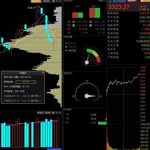 2023年4月大盘筹码状态（4.28）