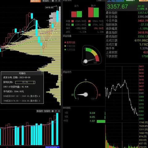 2023年5月大盘筹码状态（5.9）