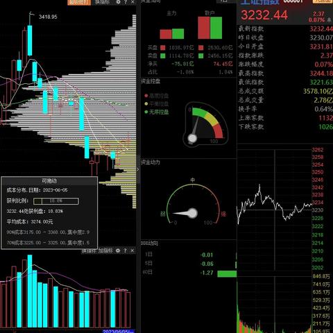 2023年6月大盘筹码状态（6.5）