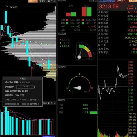 2023年6月大盘筹码状态（6.8）