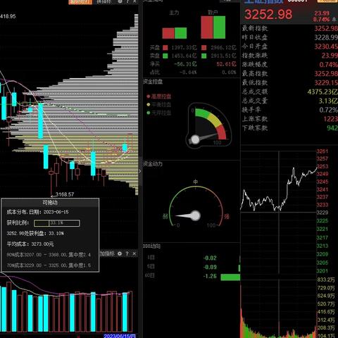 2023年6月大盘筹码状态（6.15）