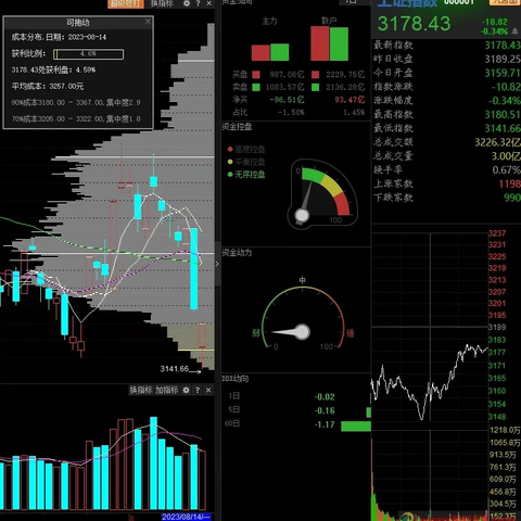 2023年8月大盘筹码状态（8.14）