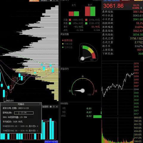 2024年2月大盘筹码状态（2.22）