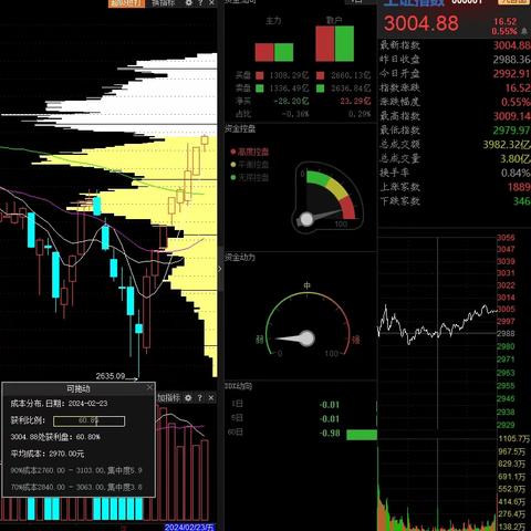 2024年2月大盘筹码状态（2.23）