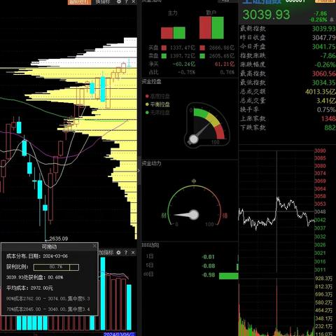 2024年3月大盘筹码状态（3.6）