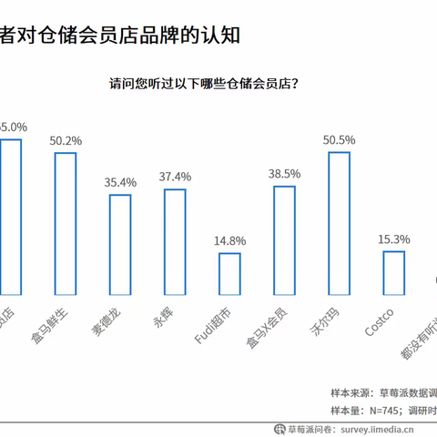 仓储会员店用户洞察：日化用品和食品饮料类是受访消费者常购品类