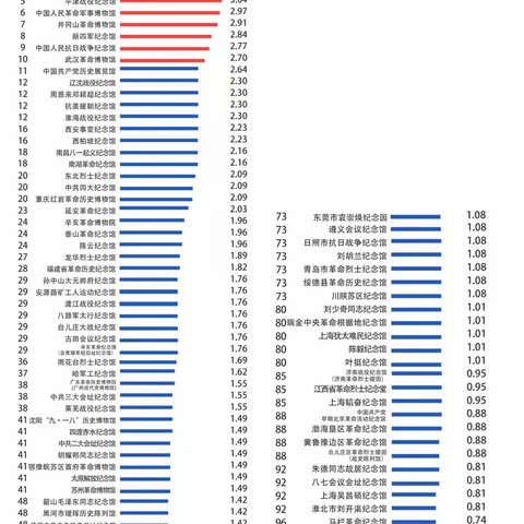 2024年第一季全国热门纪念馆百强发布：莱芜战役纪念馆榜上有名！