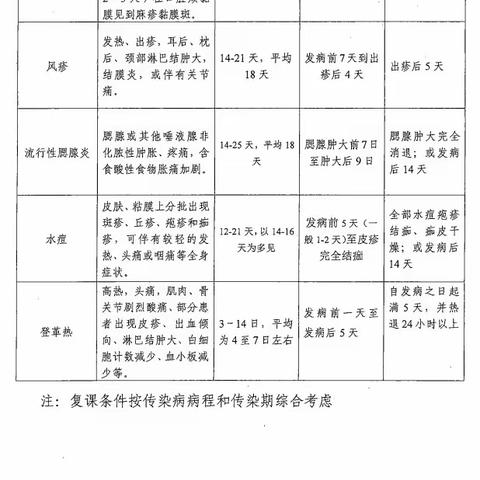 关于部分常见传染病散发病例的主要特征及返园条件