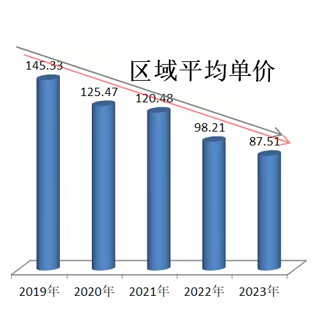 降本增效，我们一直在奔跑               --云南石膏创效超千万元