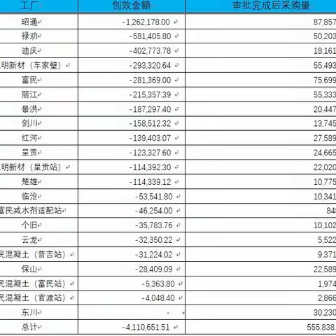 不畏逆境创佳绩 ---云南采购原材料降价创效