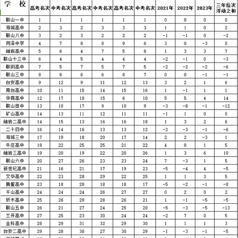 近三年鞍山各高中高考成绩与排名变化