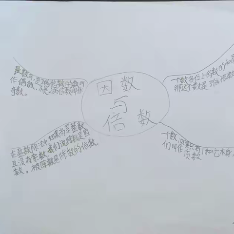 展思维之美，显数学魅力----五年级数学特色作业之《因数和倍数》思维导图