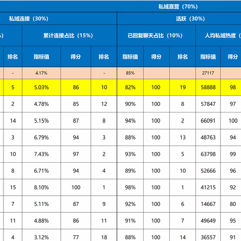 南阳分行在11月个人客户直营业务考核中综合排名第一