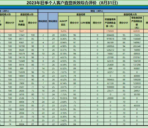 南阳分行在八月个人客户直营质效考核中排名第一