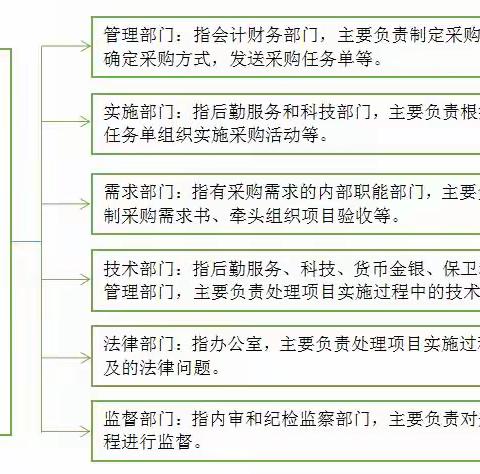 中国人民银行邵阳市中心支行机关采购工作一图讲解