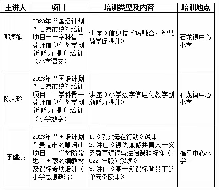 【红领浔州 铸魂育人】外出学习有收获，回校分享共提高——石龙镇中心小学第一轮2023年“国培计划”和“区培计划 ”培训项目二次培训活动