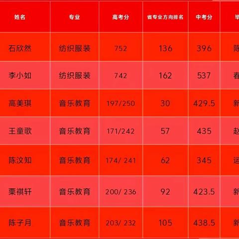 本科上线七人——邳州中专在2024年职教高考中战果辉煌