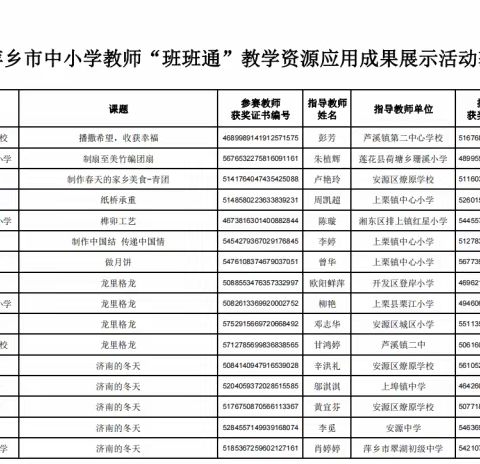 【课题动态01】课题组成员潘洪荣老师荣获萍乡市教师“班班通”教学资源应用成果展示活动（小学数学）一等奖