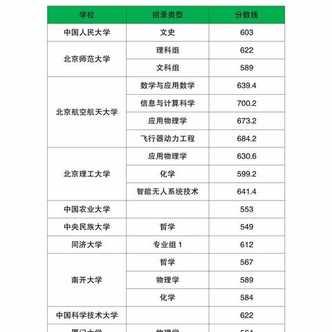 山西省2022年强基计划入围分数线