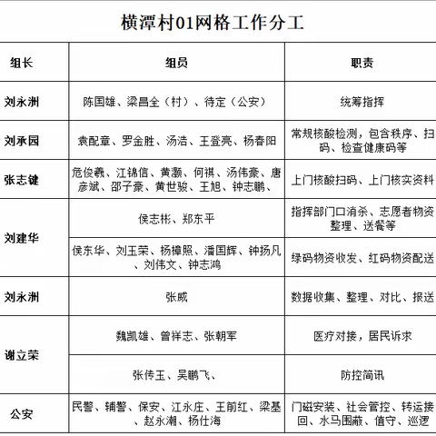 生命至上，人民至上 ——花都区战疫突击队驻横潭村01网格先进事迹简报（一）