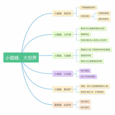 【课题动态10】班本课程《小眼睛，大世界》——湘东区中心幼儿园中（3）班