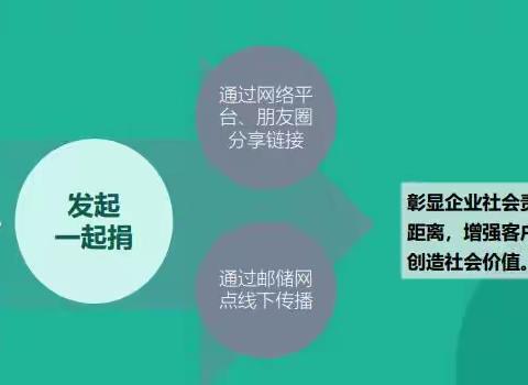 河西支行开展“一起捐”活动信息报道