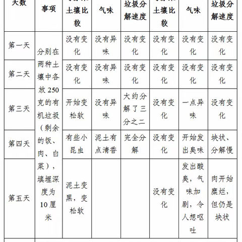 阳翟小学暑期实践活动——研究性学习课题