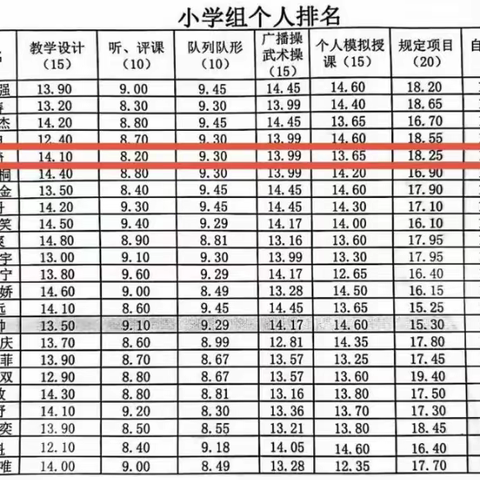 张金凤名师工作室孙琦老师在辽宁省体育教师技能大赛中荣获一等奖