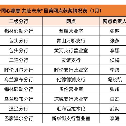 全区农行2025年“春天行动”最美网点评选第二期获奖网点闪亮出品！
