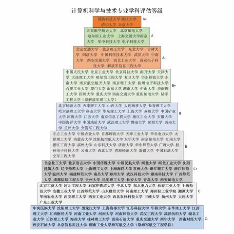 第四轮学科评估计算机科学与技术专业等级划分，这也是高考报志愿最重要的参考依据！