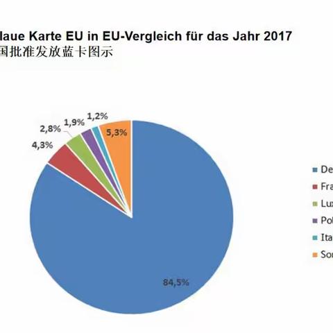 德国，相比欧洲其他国家蓝卡发放最宽松！