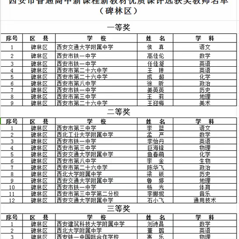 【碑林教育•喜报】碑林区在“2023 年西安市普通高中新课程新教材优质课评选活动”中取得优异成绩