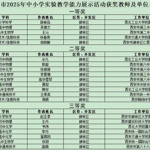 【碑林教育•喜报】我区教师在2025年西安市中小学实验教学能力展示活动中取得佳绩